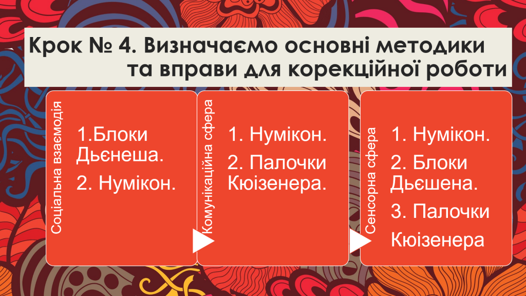 Визначаємо основні методики№8